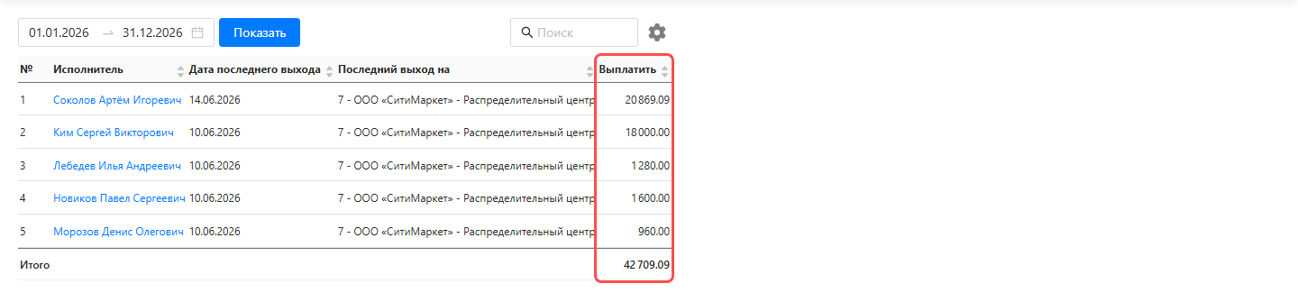 Экран «Исполнители → Мы должны»: таблица с колонками №, Исполнитель, Дата последнего выхода, Последний выход на, Выплатить и строкой «Итого» внизу
