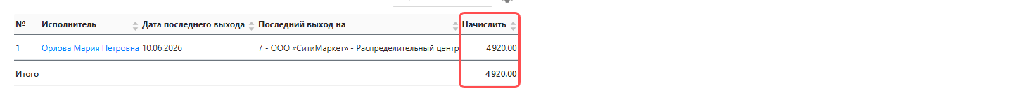 Экран «Исполнители → Должники»: таблица с колонками №, Исполнитель, Дата последнего выхода, Последний выход на и подсвеченной колонкой «Начислить»; внизу строка «Итого»