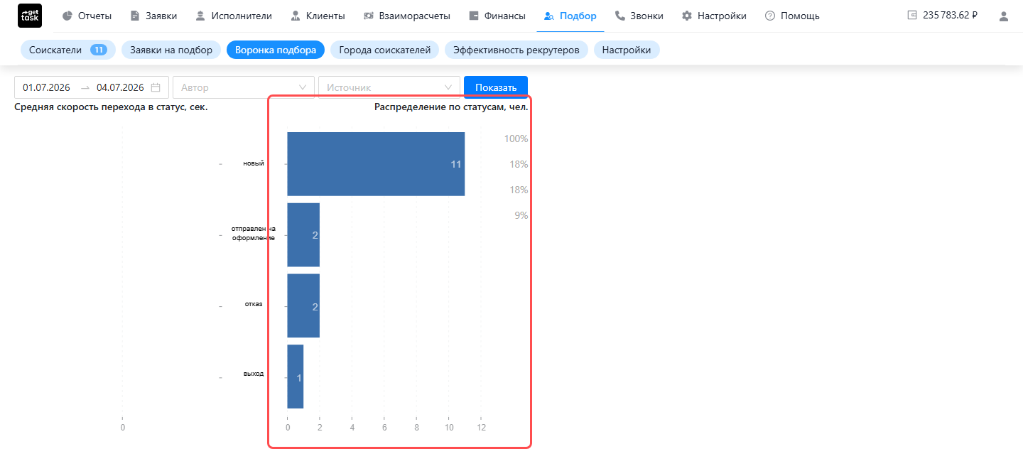 Воронка подбора за период: выделено распределение по статусам — сколько человек прошло каждый шаг; скорость переходов на свежих данных ещё нулевая