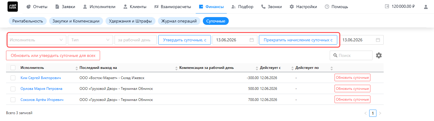 Экран «Суточные»: красной рамкой выделена форма начисления — поля «Исполнитель», «Тип», «за рабочий день» и кнопки «Утвердить суточные, с» / «Прекратить начисление суточных с»; ниже таблица суточных по исполнителям
